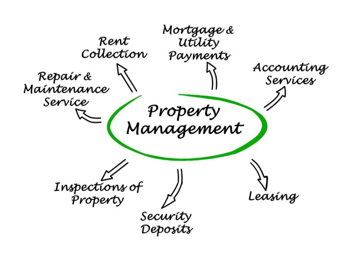 Property Management 2