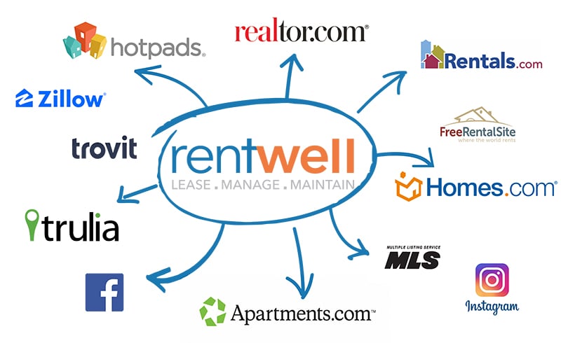 Rentwell-syndication