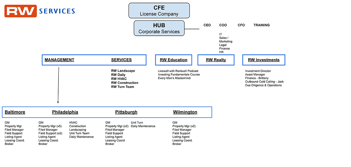 RW-Org-Chart